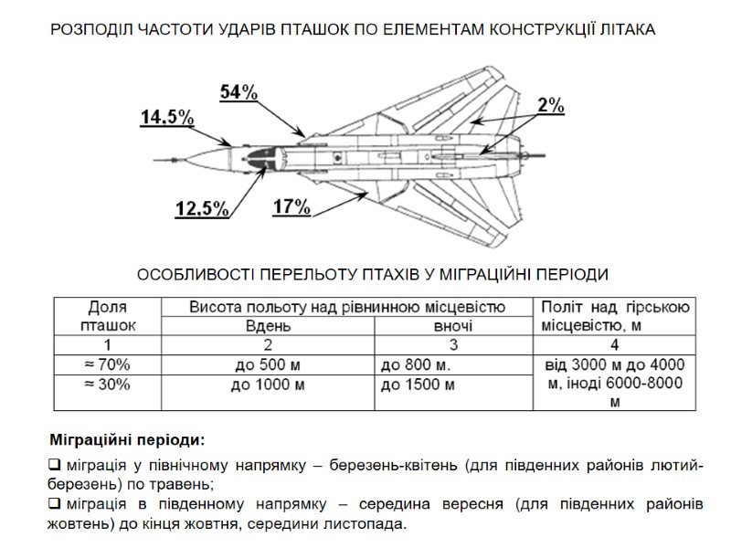РОЗПОДІЛ ЧАСТОТИ УДАРІВ ПТАШОК ПО ЕЛЕМЕНТАМ КОНСТРУКЦІЇ ЛІТАКА  ОСОБЛИВОСТІ ПЕРЕЛЬОТУ ПТАХІВ У МІГРАЦІЙНІ